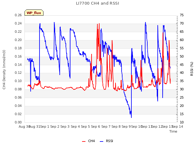 plot of LI7700 CH4 and RSSI