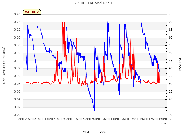 plot of LI7700 CH4 and RSSI