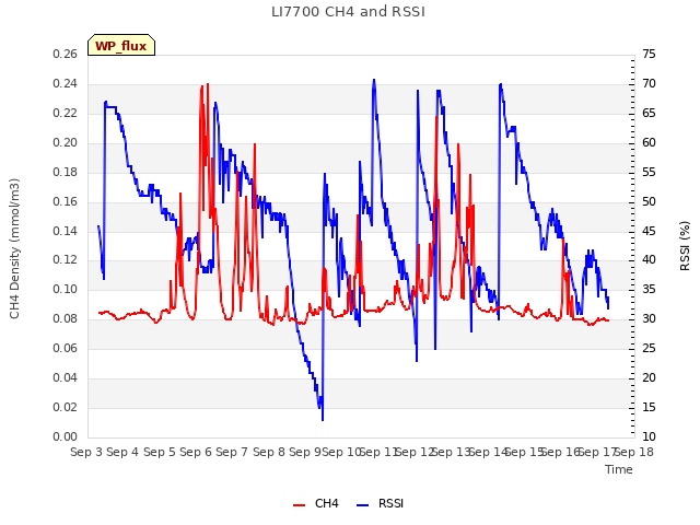 plot of LI7700 CH4 and RSSI