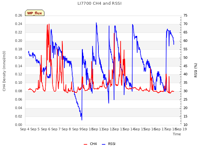 plot of LI7700 CH4 and RSSI