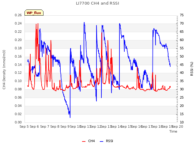 plot of LI7700 CH4 and RSSI