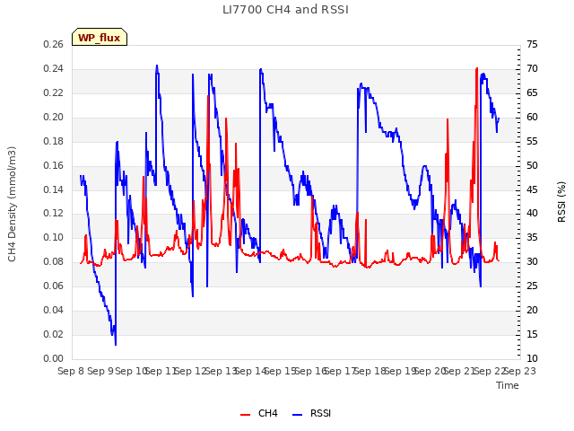 plot of LI7700 CH4 and RSSI