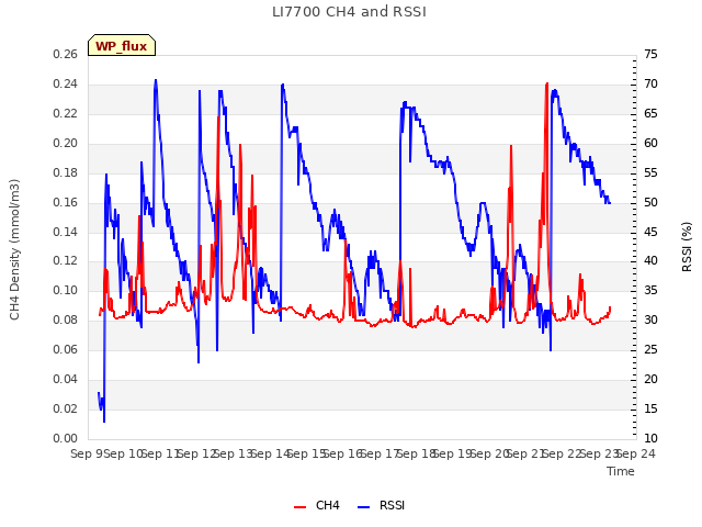 plot of LI7700 CH4 and RSSI