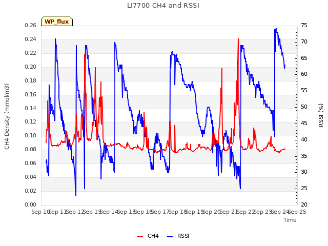 plot of LI7700 CH4 and RSSI