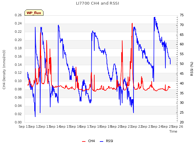 plot of LI7700 CH4 and RSSI