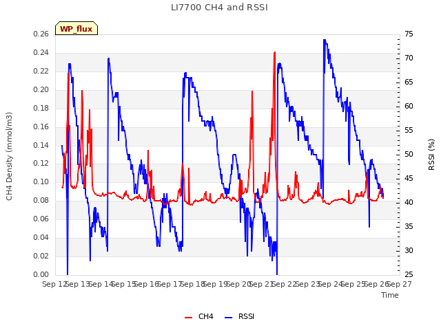 plot of LI7700 CH4 and RSSI