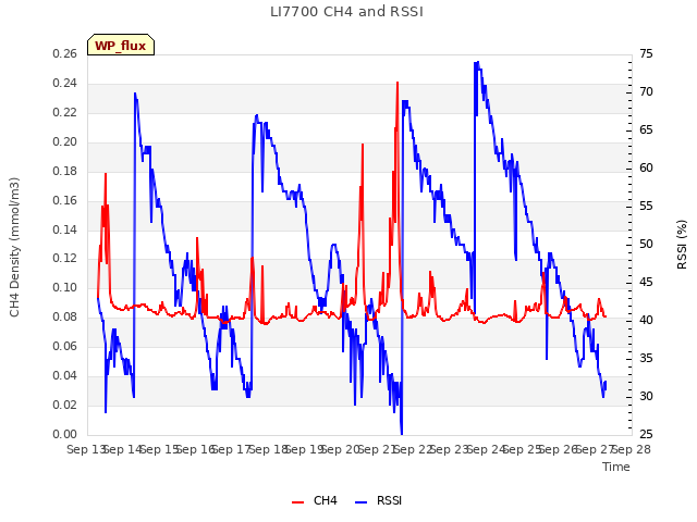 plot of LI7700 CH4 and RSSI