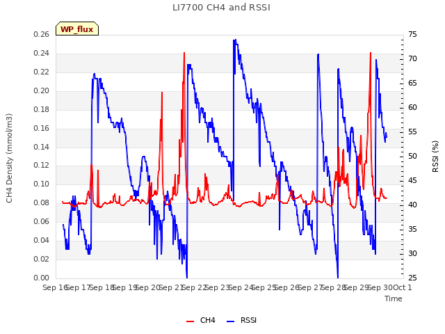 plot of LI7700 CH4 and RSSI