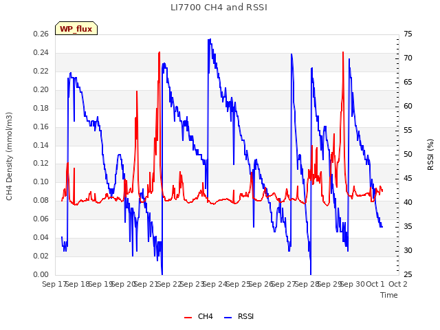 plot of LI7700 CH4 and RSSI