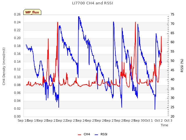 plot of LI7700 CH4 and RSSI