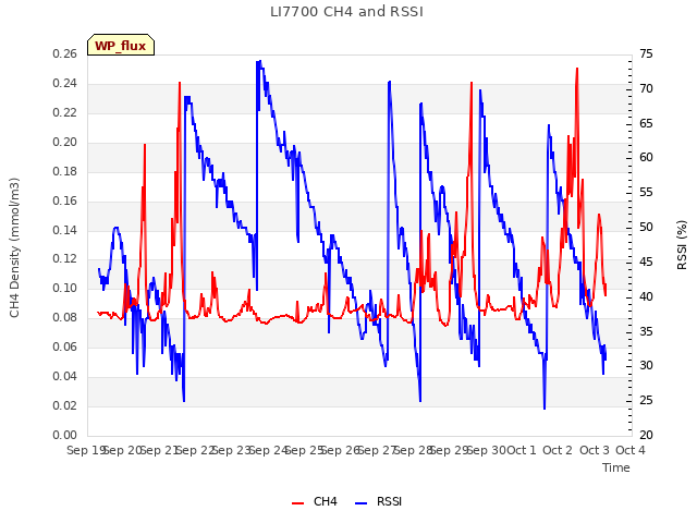 plot of LI7700 CH4 and RSSI