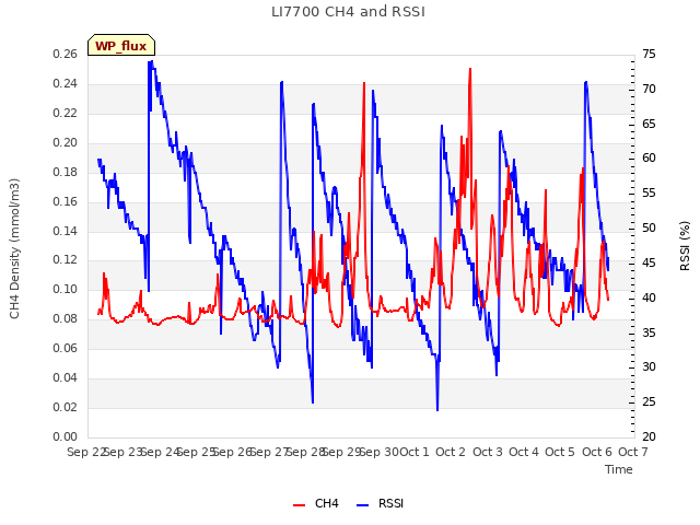 plot of LI7700 CH4 and RSSI