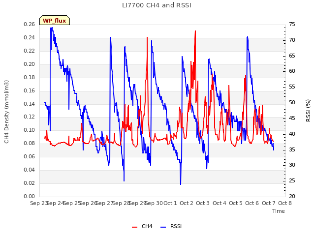 plot of LI7700 CH4 and RSSI