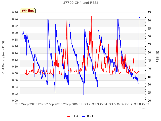 plot of LI7700 CH4 and RSSI