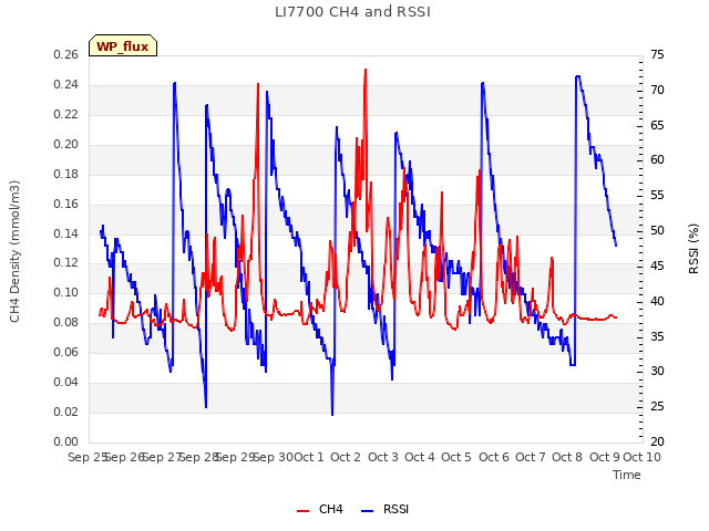 plot of LI7700 CH4 and RSSI