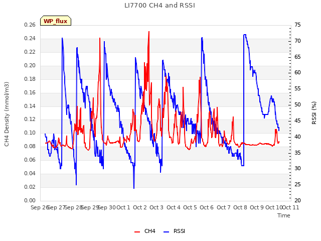 plot of LI7700 CH4 and RSSI