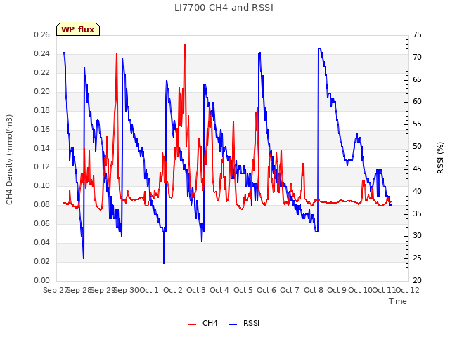 plot of LI7700 CH4 and RSSI