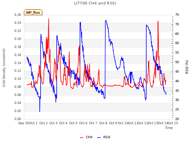 plot of LI7700 CH4 and RSSI