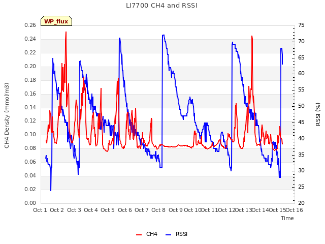 plot of LI7700 CH4 and RSSI