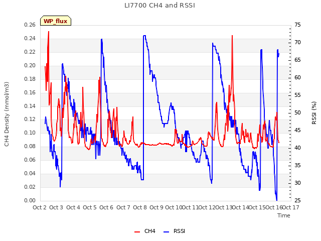 plot of LI7700 CH4 and RSSI