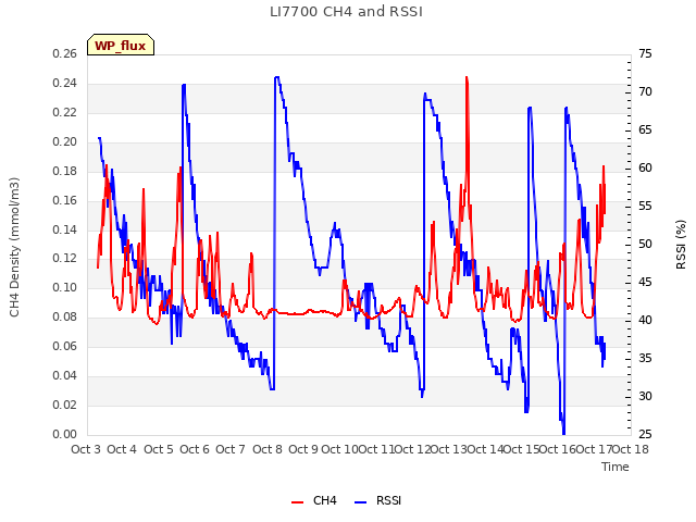 plot of LI7700 CH4 and RSSI