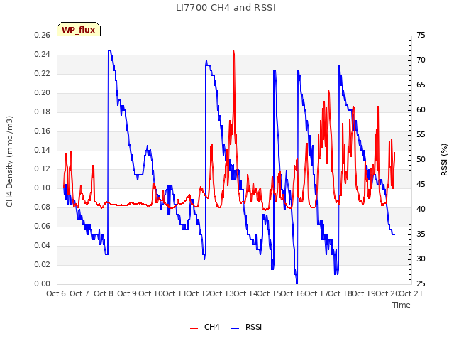 plot of LI7700 CH4 and RSSI