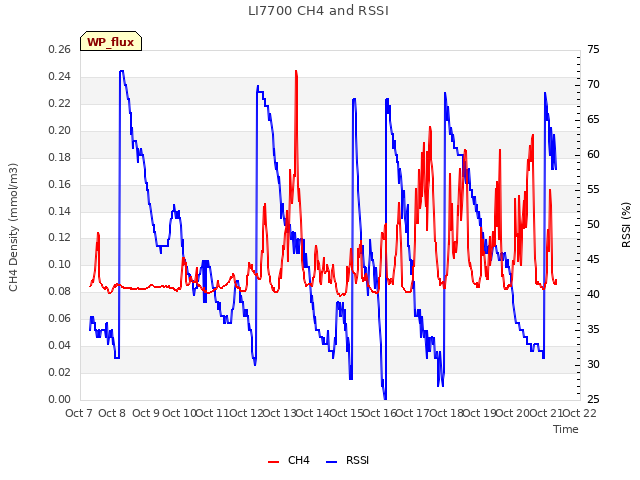 plot of LI7700 CH4 and RSSI
