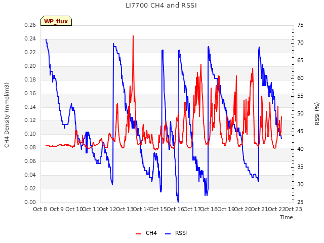 plot of LI7700 CH4 and RSSI