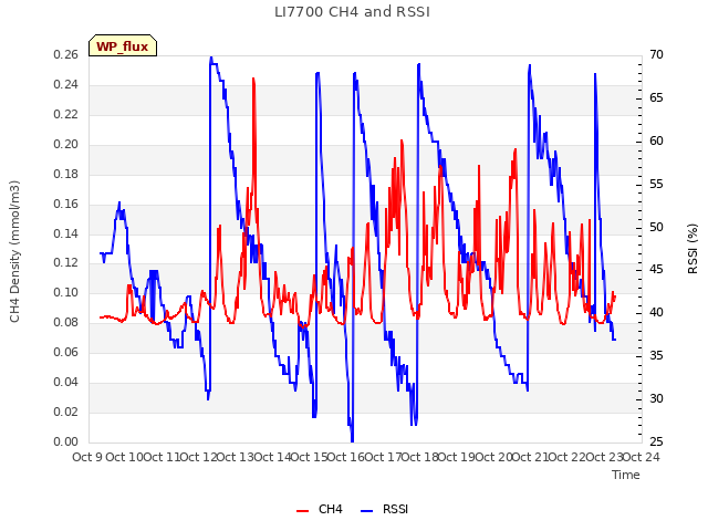 plot of LI7700 CH4 and RSSI