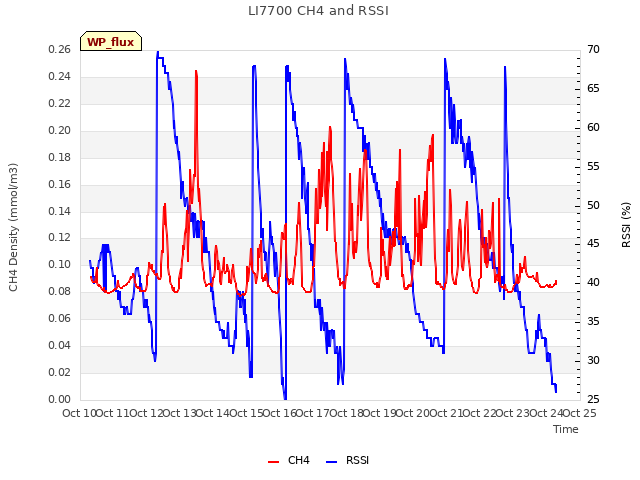 plot of LI7700 CH4 and RSSI