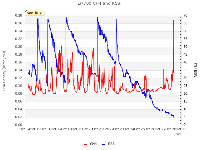 plot of LI7700 CH4 and RSSI