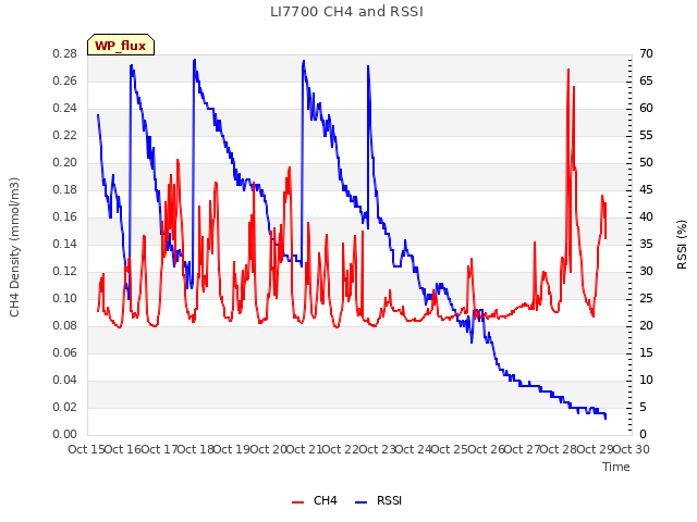 plot of LI7700 CH4 and RSSI