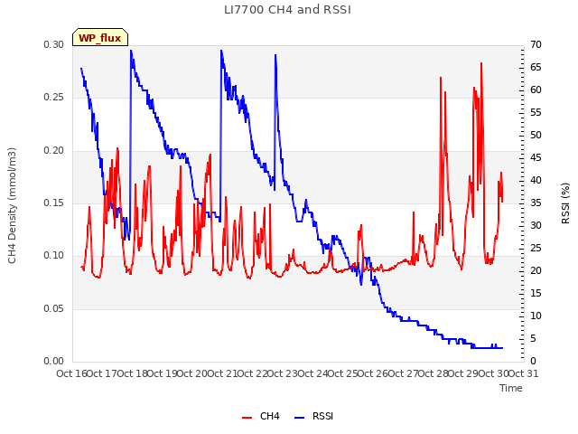 plot of LI7700 CH4 and RSSI