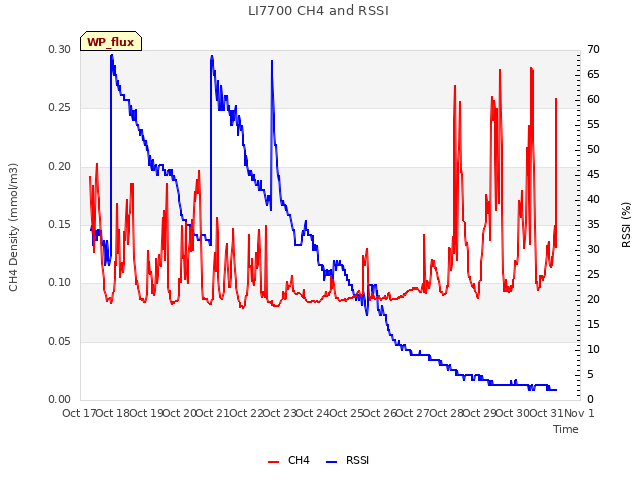 plot of LI7700 CH4 and RSSI