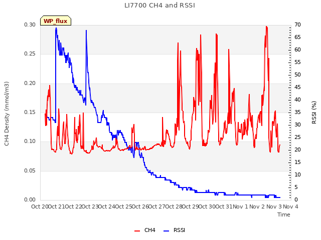 plot of LI7700 CH4 and RSSI