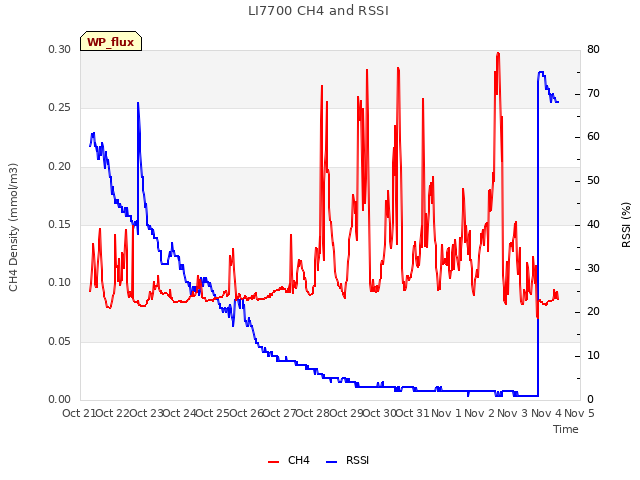 plot of LI7700 CH4 and RSSI