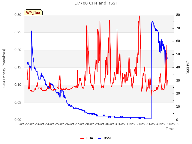 plot of LI7700 CH4 and RSSI