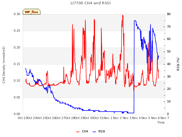 plot of LI7700 CH4 and RSSI