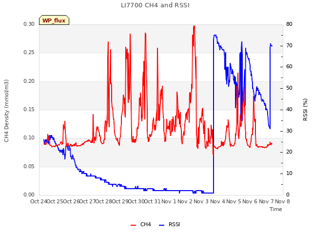 plot of LI7700 CH4 and RSSI