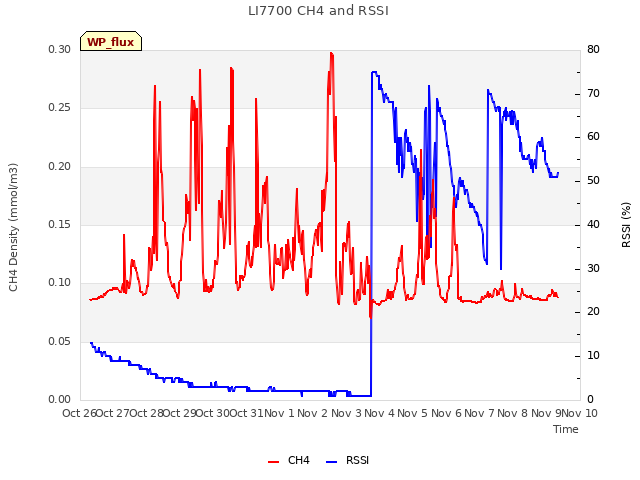 plot of LI7700 CH4 and RSSI