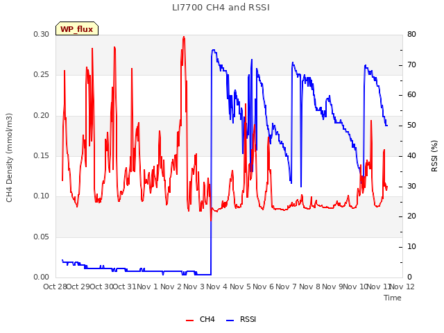 plot of LI7700 CH4 and RSSI