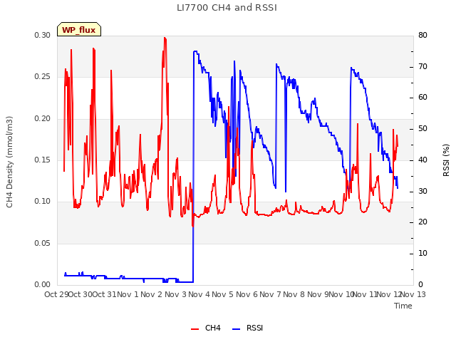 plot of LI7700 CH4 and RSSI