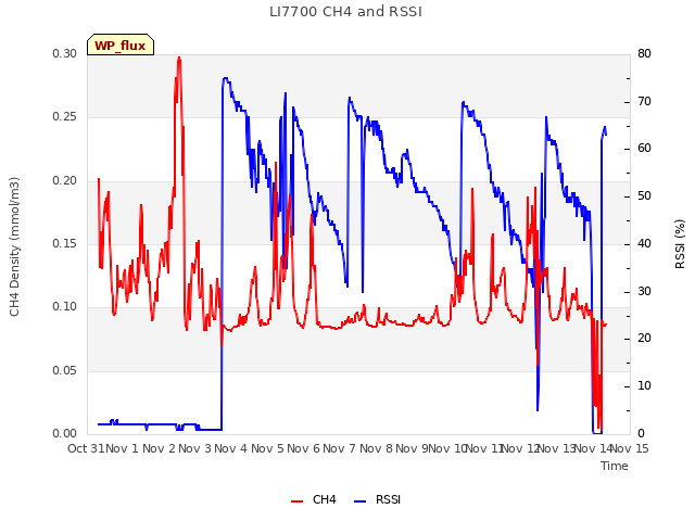 plot of LI7700 CH4 and RSSI