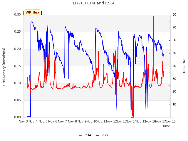 plot of LI7700 CH4 and RSSI