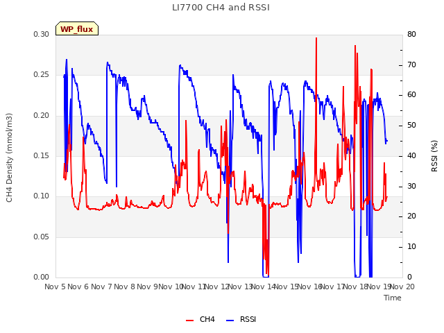 plot of LI7700 CH4 and RSSI