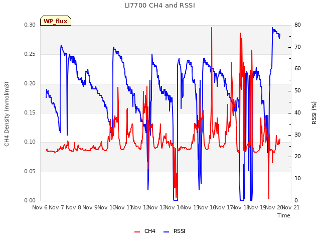 plot of LI7700 CH4 and RSSI