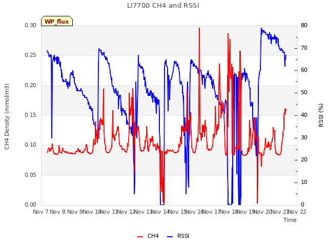 plot of LI7700 CH4 and RSSI