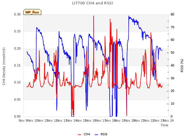 plot of LI7700 CH4 and RSSI