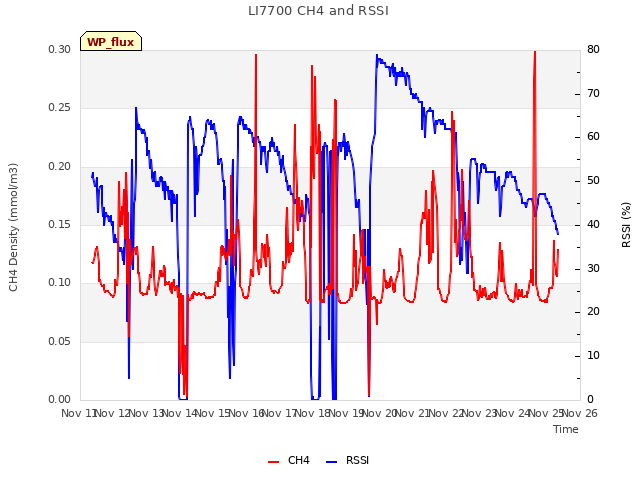 plot of LI7700 CH4 and RSSI