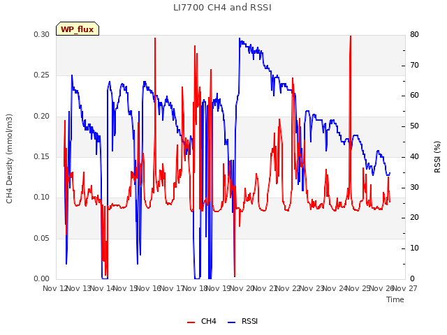 plot of LI7700 CH4 and RSSI